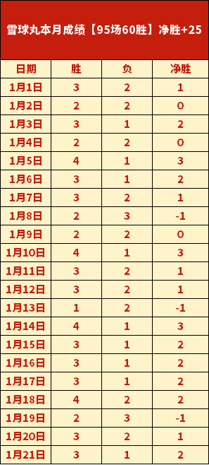 湖人主场逆,转太阳,终结四连败,乐鱼体育官方,乐鱼体育在线官网,乐鱼体育线上,乐鱼体育APP